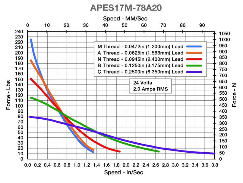 ElectroCraft, Inc. amplia la famiglia di attuatori lineari AxialPower con APES 17